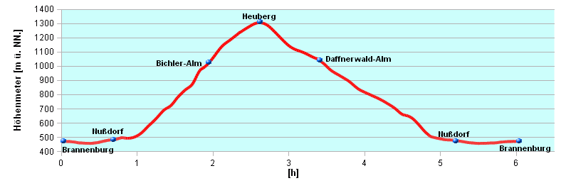 Hoehenprofil