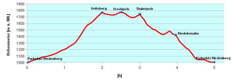 Hoehenprofil