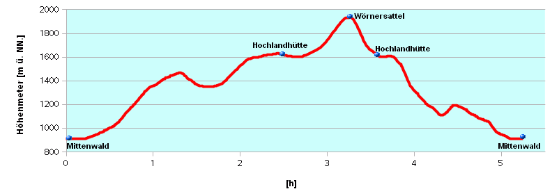Hoehenprofil